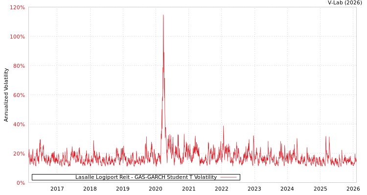 graph of Lasalle Logiport Reit GAS-GARCH-T