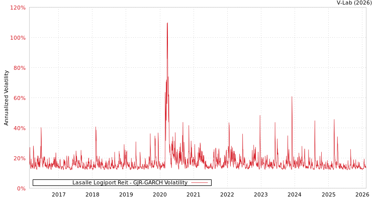 graph of Lasalle Logiport Reit GJR-GARCH