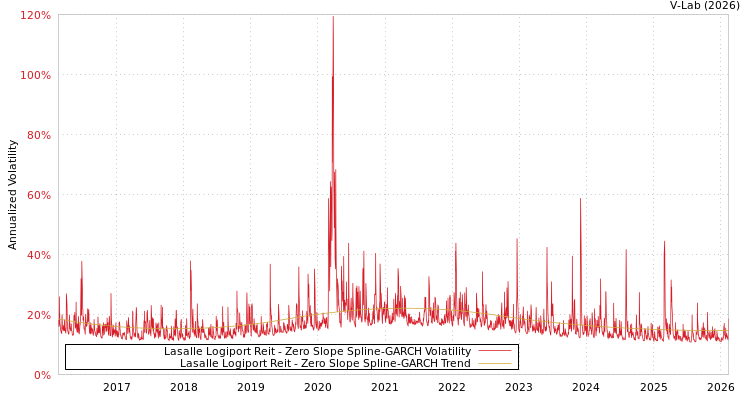graph of Lasalle Logiport Reit S0GARCH