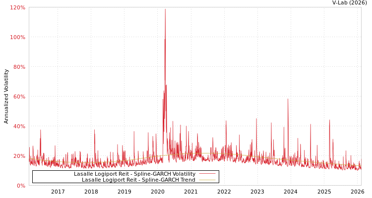 graph of Lasalle Logiport Reit SGARCH