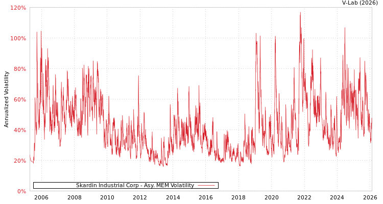 graph of Skardin Industrial Corp AMEM
