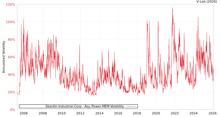 graph of Skardin Industrial Corp APMEM