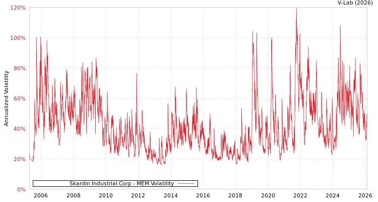 graph of Skardin Industrial Corp MEM