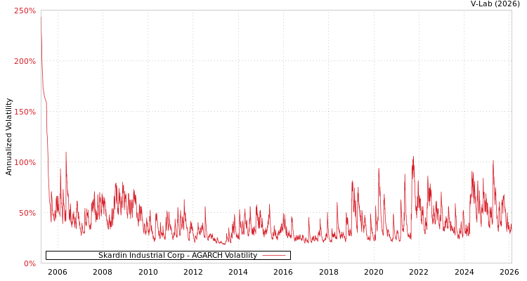 graph of Skardin Industrial Corp AGARCH