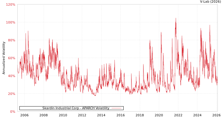 graph of Skardin Industrial Corp APARCH