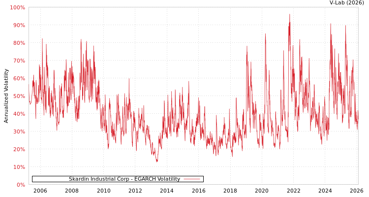 graph of Skardin Industrial Corp EGARCH