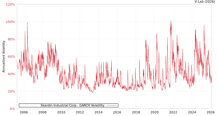 graph of Skardin Industrial Corp GARCH