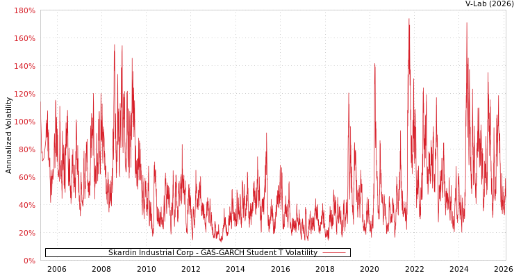 graph of Skardin Industrial Corp GAS-GARCH-T