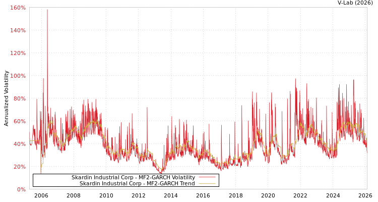 graph of Skardin Industrial Corp MF2-GARCH
