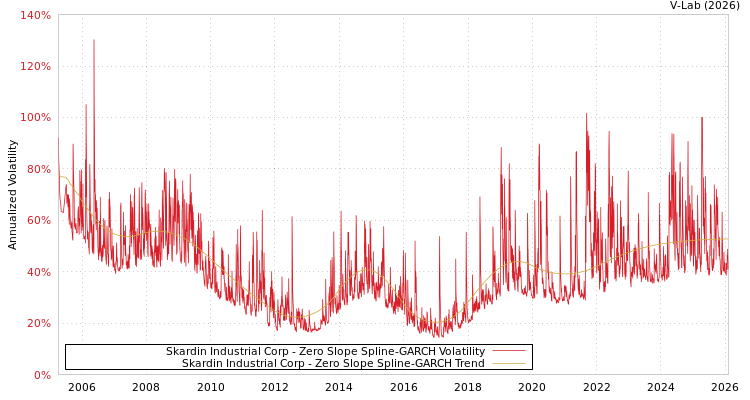 graph of Skardin Industrial Corp S0GARCH