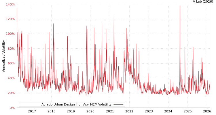 graph of Agratio Urban Design Inc AMEM