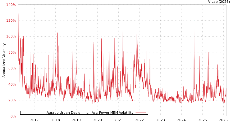 graph of Agratio Urban Design Inc APMEM