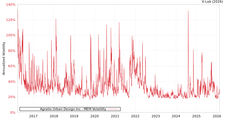 graph of Agratio Urban Design Inc MEM