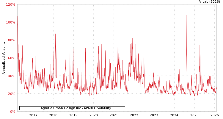 graph of Agratio Urban Design Inc APARCH