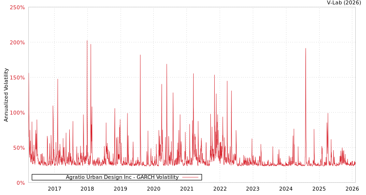 graph of Agratio Urban Design Inc GARCH