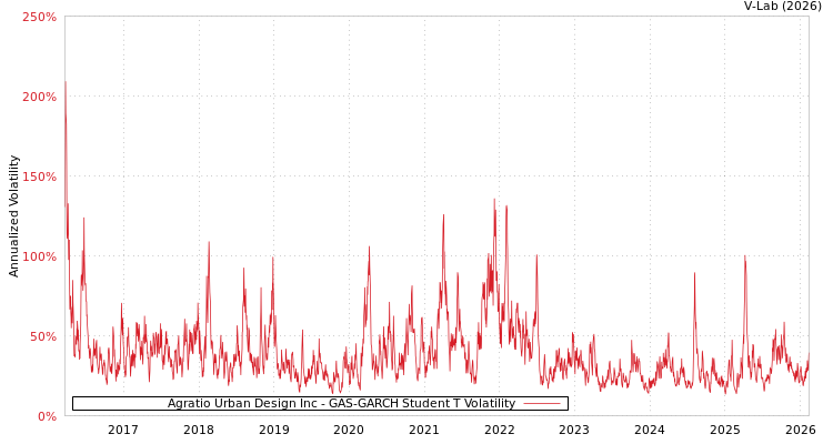 graph of Agratio Urban Design Inc GAS-GARCH-T