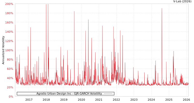 graph of Agratio Urban Design Inc GJR-GARCH