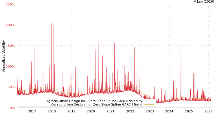 graph of Agratio Urban Design Inc S0GARCH