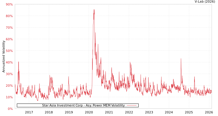 graph of Star Asia Investment Corp APMEM