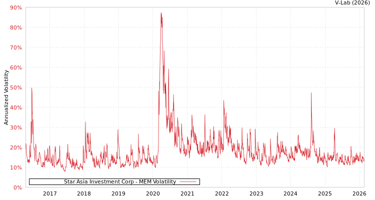 graph of Star Asia Investment Corp MEM