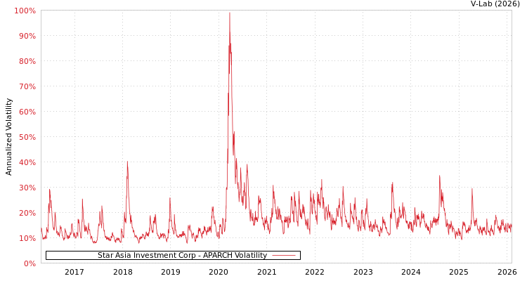 graph of Star Asia Investment Corp APARCH