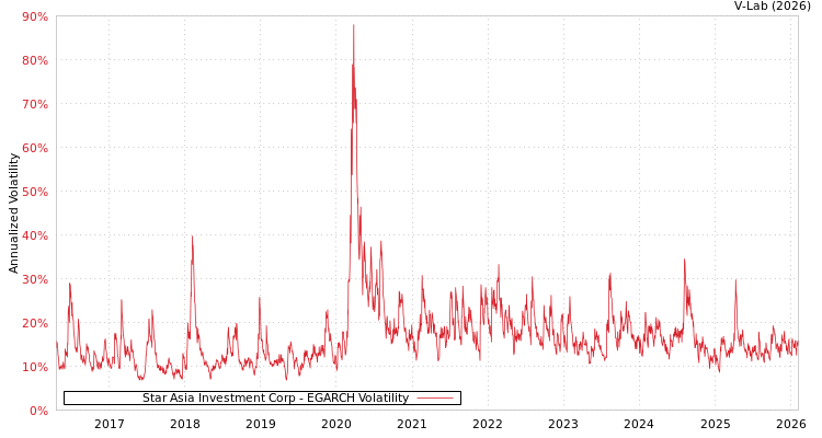 graph of Star Asia Investment Corp EGARCH