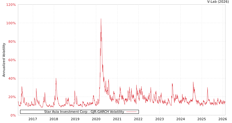 graph of Star Asia Investment Corp GJR-GARCH