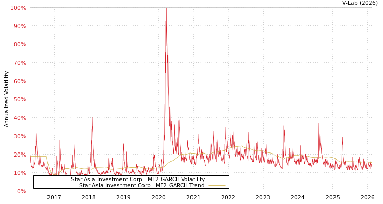 graph of Star Asia Investment Corp MF2-GARCH