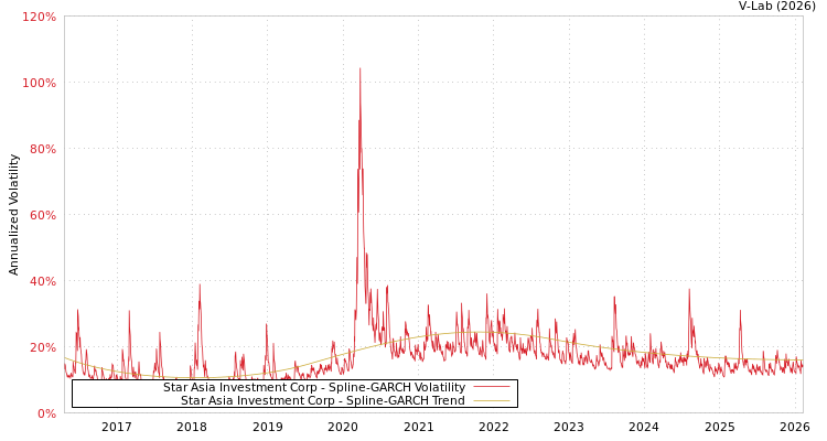graph of Star Asia Investment Corp SGARCH