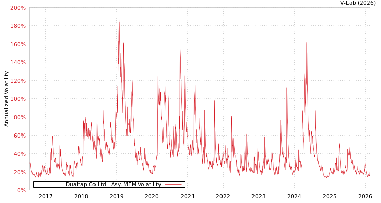 graph of Dualtap Co Ltd AMEM