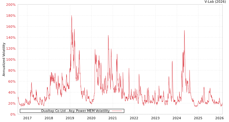 graph of Dualtap Co Ltd APMEM