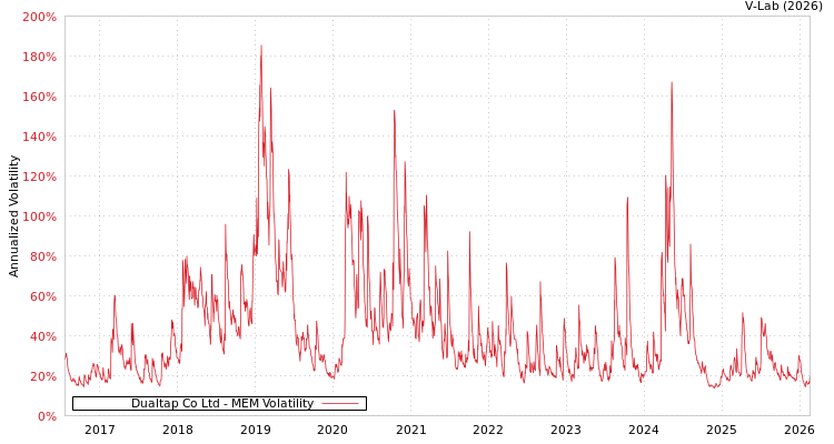 graph of Dualtap Co Ltd MEM