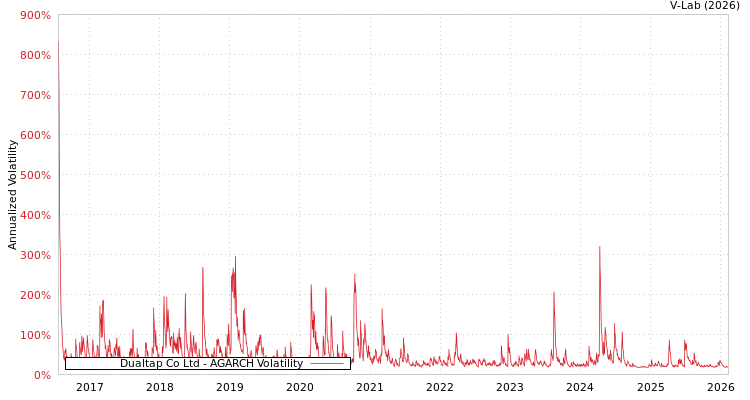 graph of Dualtap Co Ltd AGARCH