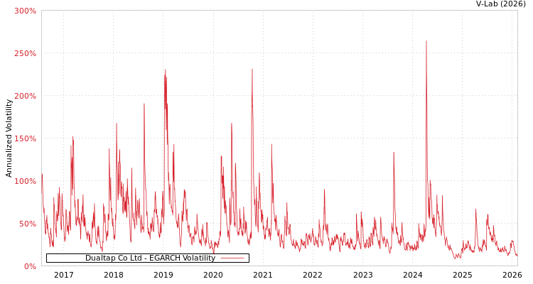 graph of Dualtap Co Ltd EGARCH