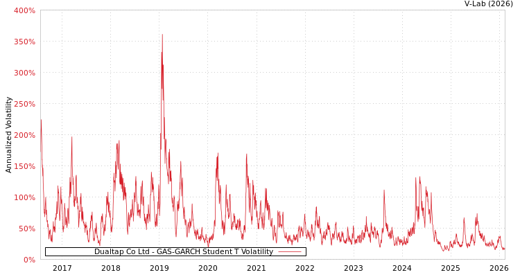 graph of Dualtap Co Ltd GAS-GARCH-T
