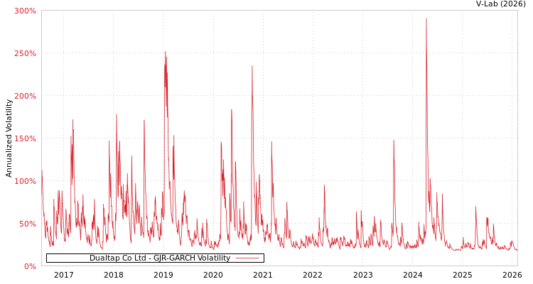 graph of Dualtap Co Ltd GJR-GARCH