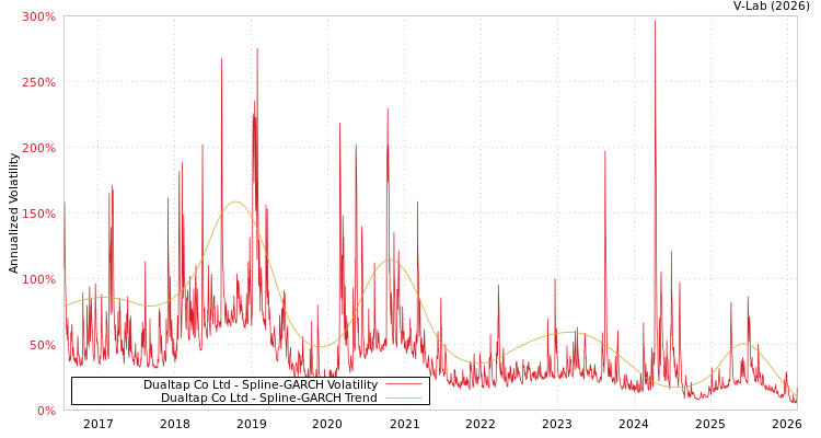 graph of Dualtap Co Ltd SGARCH
