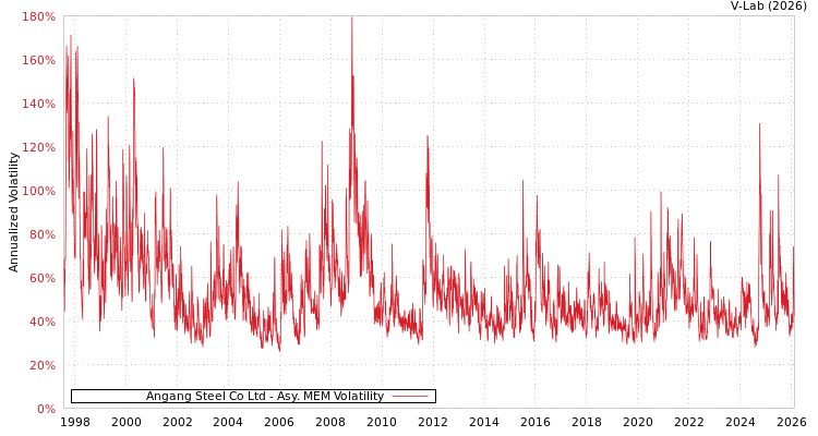 graph of Angang Steel Co Ltd AMEM