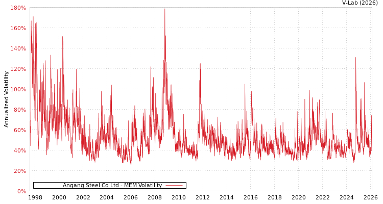graph of Angang Steel Co Ltd MEM