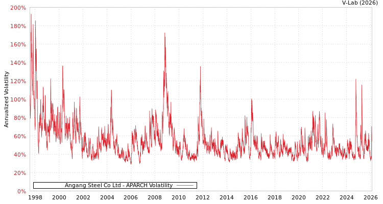 graph of Angang Steel Co Ltd APARCH