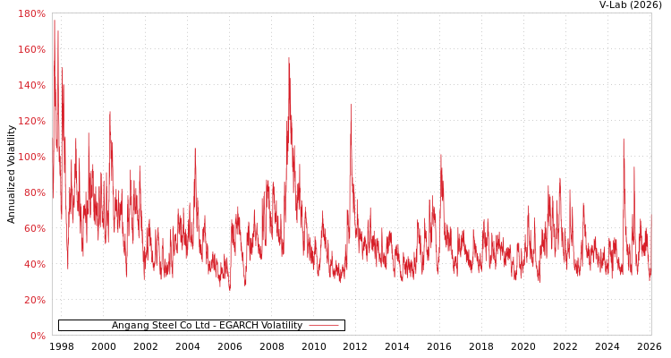 graph of Angang Steel Co Ltd EGARCH