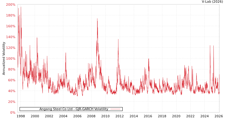 graph of Angang Steel Co Ltd GJR-GARCH