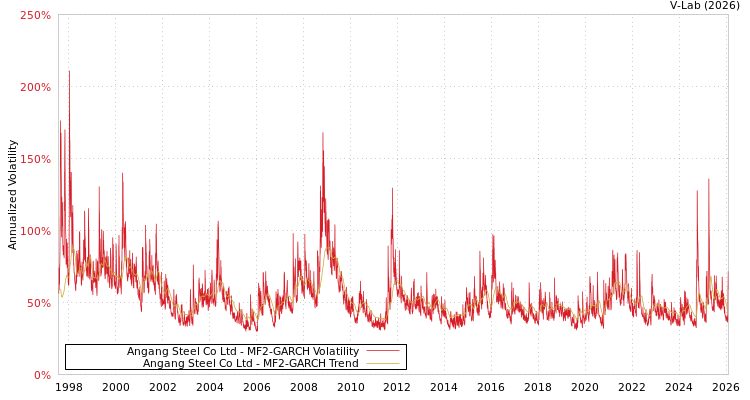 graph of Angang Steel Co Ltd MF2-GARCH