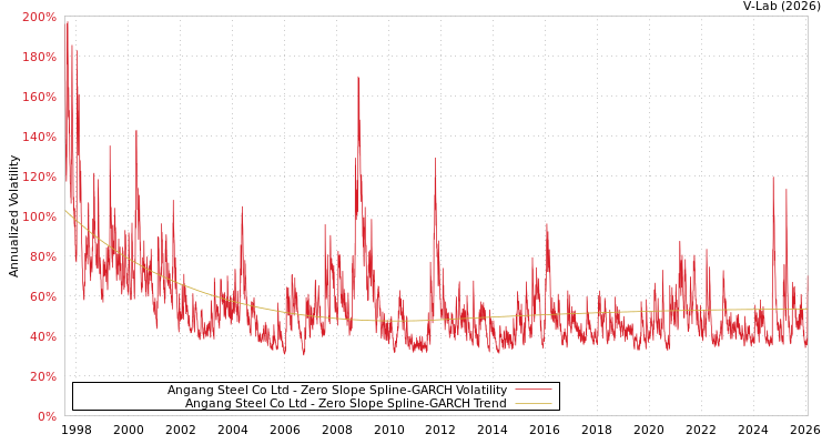 graph of Angang Steel Co Ltd S0GARCH