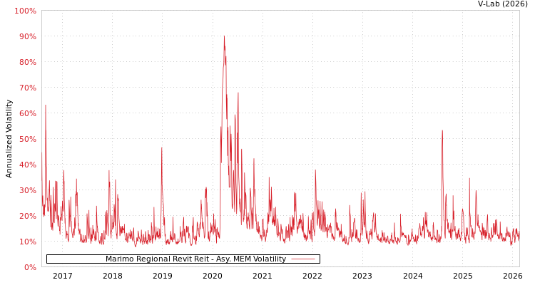 graph of Marimo Regional Revit Reit AMEM