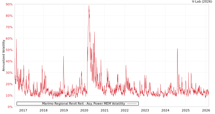 graph of Marimo Regional Revit Reit APMEM
