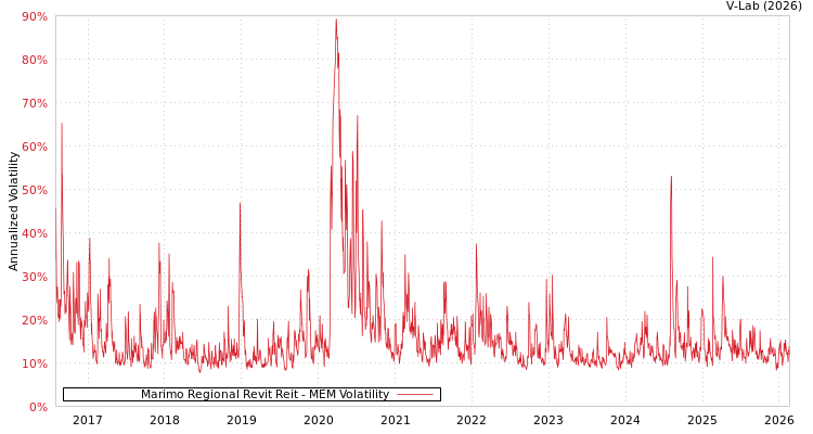 graph of Marimo Regional Revit Reit MEM