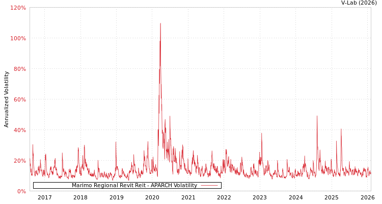 graph of Marimo Regional Revit Reit APARCH