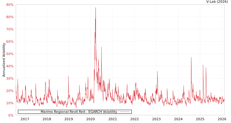 graph of Marimo Regional Revit Reit EGARCH