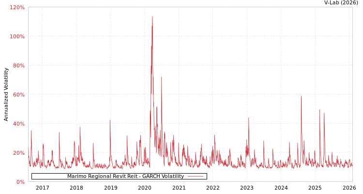 graph of Marimo Regional Revit Reit GARCH